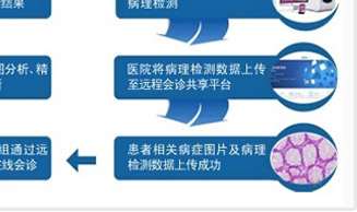 中国白癜风协会专家远程会诊示意流程图